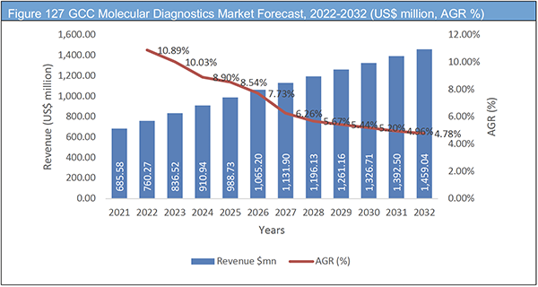 Molecular Diagnostics (MDx) Market Report 2022-2032