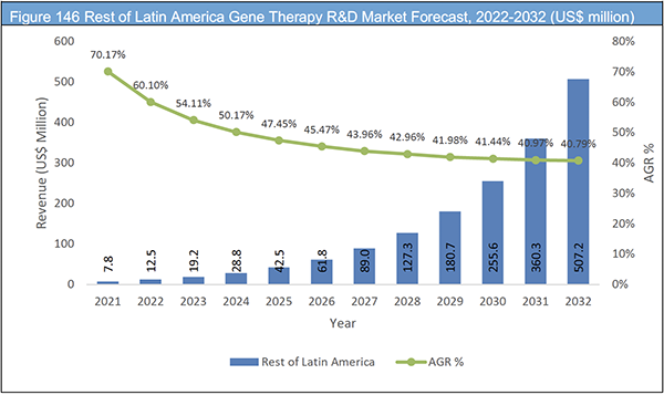 Gene Therapy R&D Market Report 2022-2032