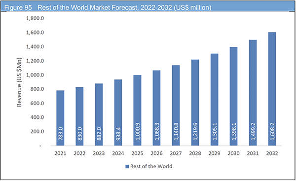 Advanced Wound Care Management Market Report 2022-2032