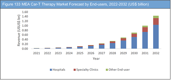 CAR-T Therapy Market Report 2022-2032