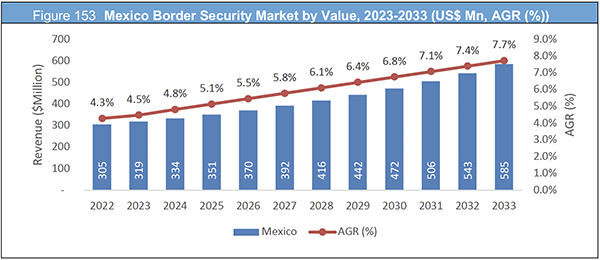 Border Security Market Report 2023-2033