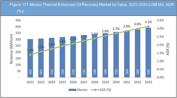 Thermal Enhanced Oil Recovery (EOR) Market Report 2023-2033