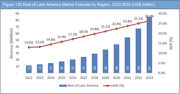 Vehicle to Grid (V2G) Market Report 2023-2033