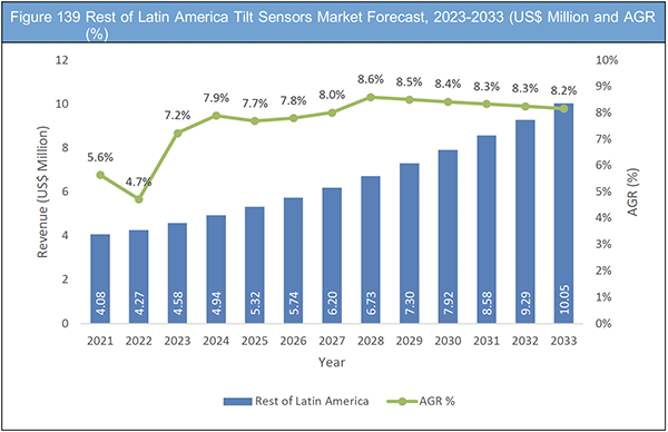 Tilt Sensors Market Report 2023-2033