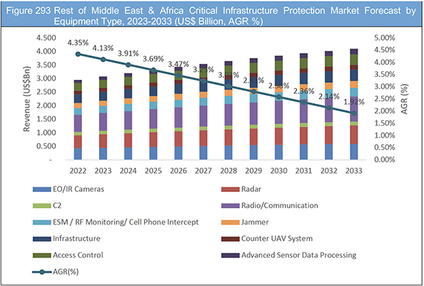 Critical Infrastructure Protection (CIP) Market Report 2023-2033