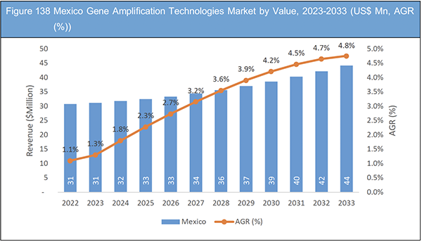 Gene Amplification Technologies Market Report 2023-2033