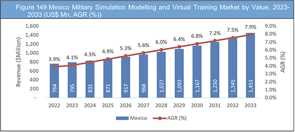 Military Simulation, Modelling and Virtual Training Market Report 2023-2033