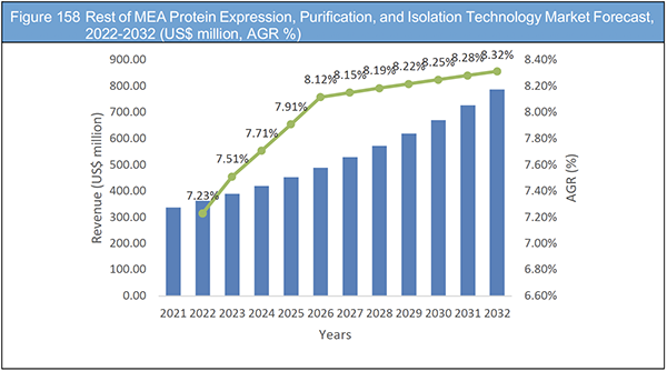 Protein Expression, Purification and Isolation Technology Market Report 2022-2032
