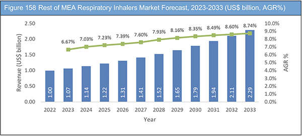 Respiratory Inhalers Market Report 2023-2033