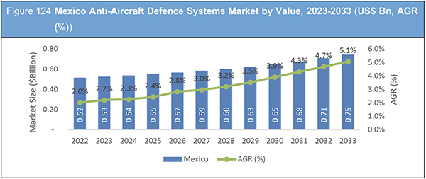 Anti-Aircraft Defence Systems Market Report 2023-2033