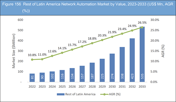 Network Automation Market Report 2023-2033