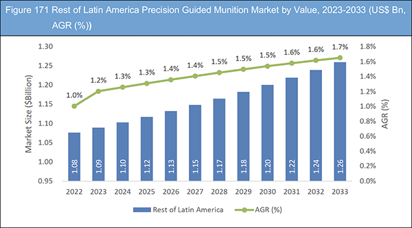 Precision Guided Munitions Market Report 2023-2033
