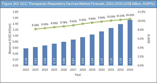 Therapeutic Respiratory Devices Market Report 2023-2033