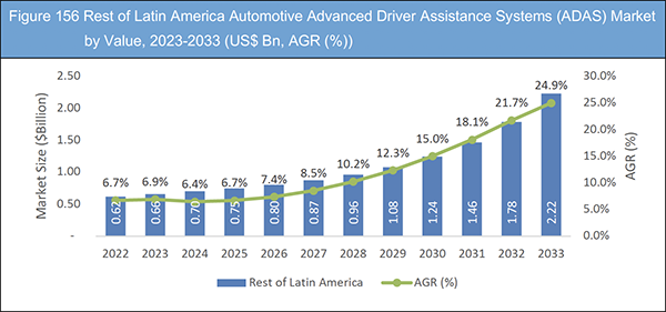 Automotive Advanced Driver Assistance Systems (ADAS) Market Report 2023-2033