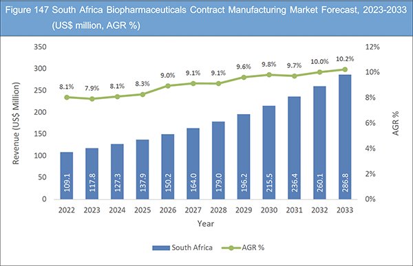 Biopharmaceuticals Contract Manufacturing Market Report 2023-2033