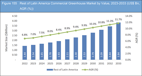 Commercial Greenhouse Market Report 2023-2033