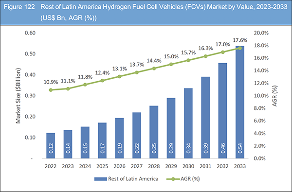 Hydrogen Fuel Cell Vehicles (FCVs) Market Report 2023-2033