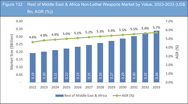 Non-Lethal Weapons Market Report 2023-2033