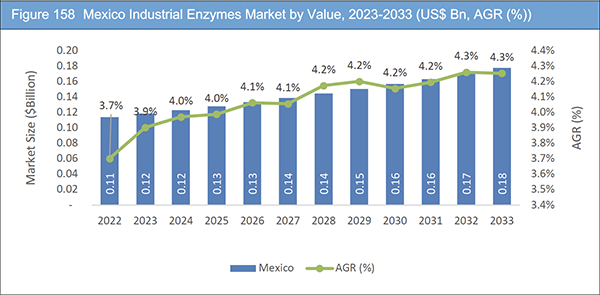Industrial Enzymes Market Report 2023-2033