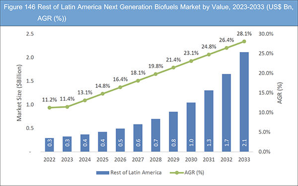 Next-Generation Biofuels Market Report 2023-2033