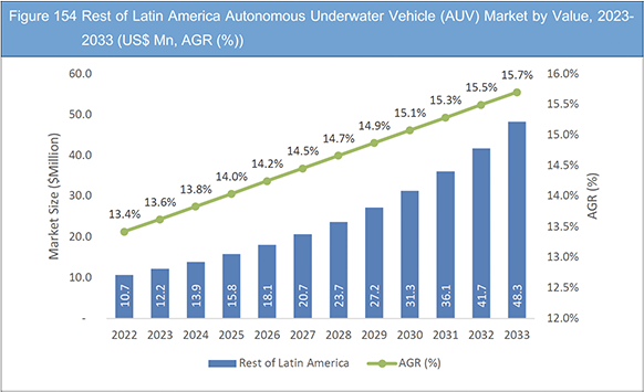 Autonomous Underwater Vehicle Market Report 2023-2033