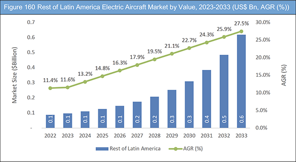Electric Aircraft Market Report 2023-2033