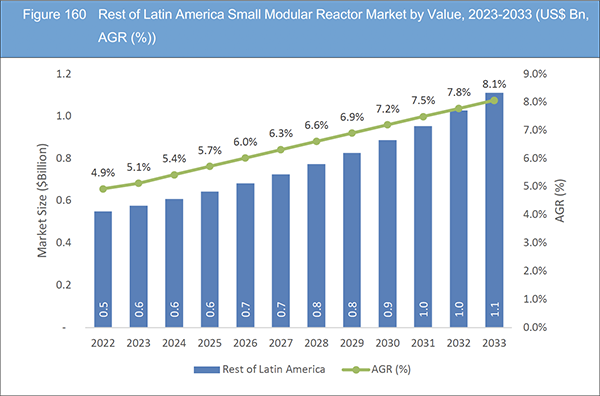 Small Modular Reactor Market Report 2023-2033