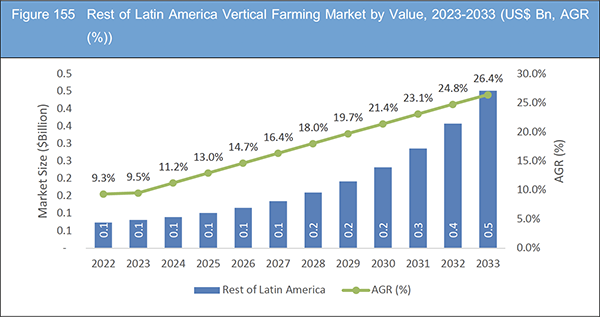 Vertical Farming Market Report 2023-2033