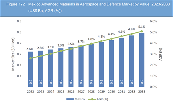 Advanced Materials in Aerospace and Defence Market Report 2023-2033