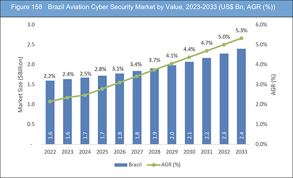 Aviation Cyber Security Market Report 2023-2033