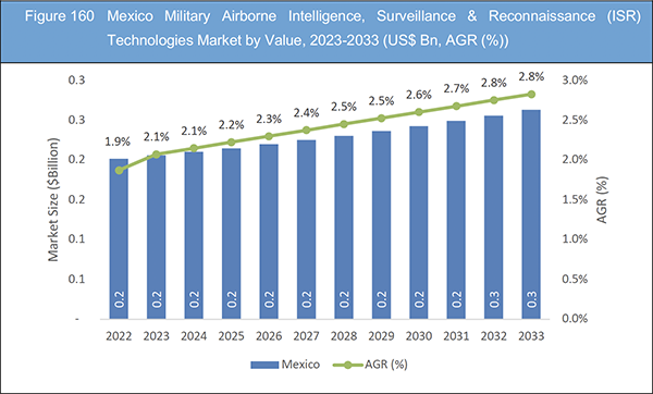 Military Airborne Intelligence, Surveillance & Reconnaissance (ISR) Technologies Market Report 2023-2033