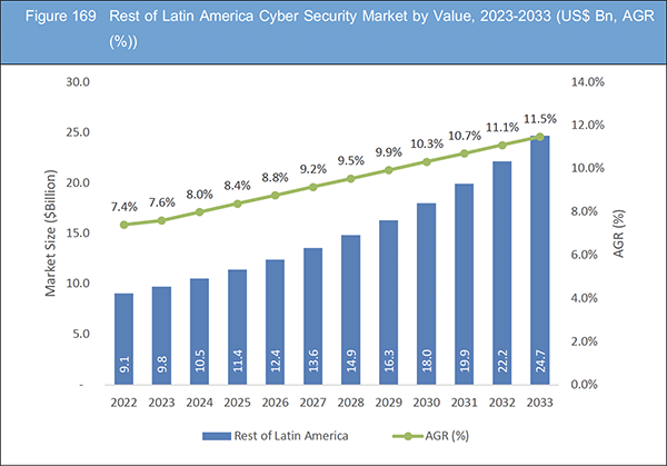 Cyber Security Market Report 2023-2033