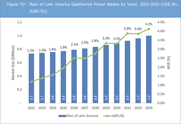 Geothermal Power Market Report 2023-2033