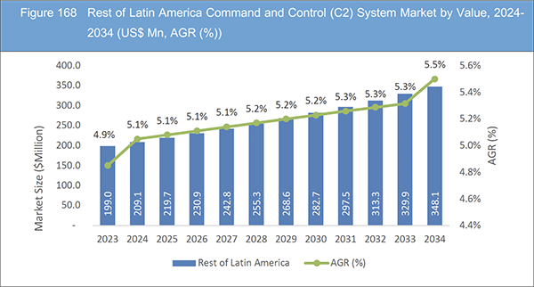 Command and Control (C2) System Market Report 2024-2034
