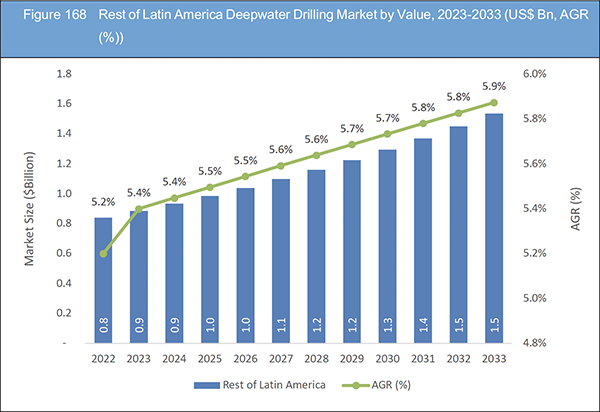 Deepwater  Drilling  Market  Report  2023-2033