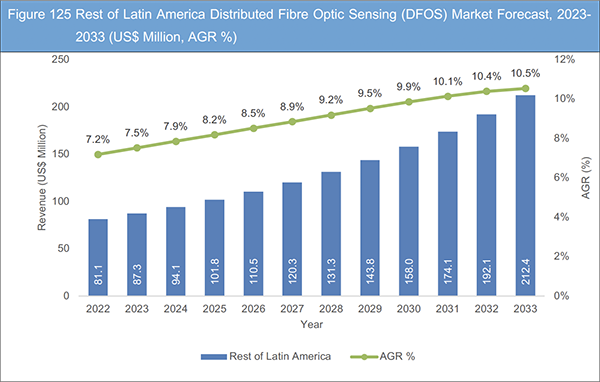 Visiongain market report