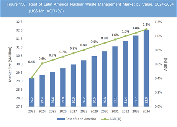 Nuclear Waste Management Market Report 2024-2034