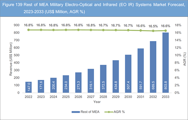 Military Electro-Optical and Infrared (EOIR) Systems Market Report 2023-2033