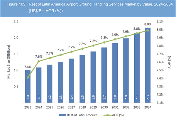 Airport Ground Handling Services Market Report 2024-2034