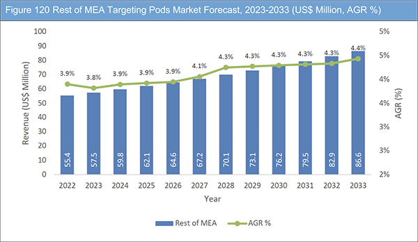 Targeting Pods Market Report 2023-2033