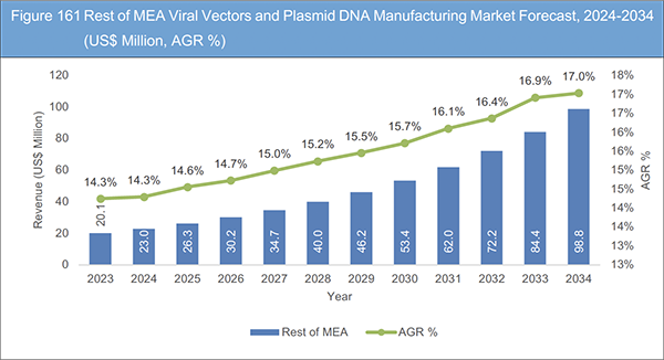 Viral Vectors & Plasmid DNA Manufacturing Market Report 2024-2034