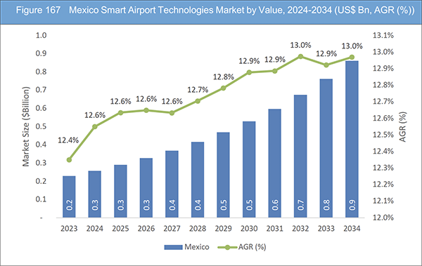 Smart Airport Technologies Market Report 2024-2034