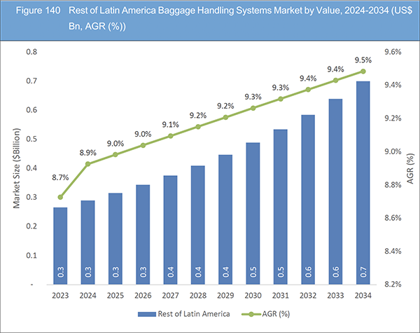 Baggage Handling Systems Market Report 2024-2034