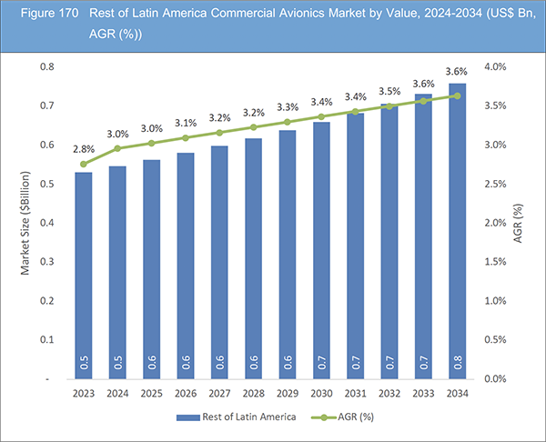 Commercial Avionics Market Report 2024-2034