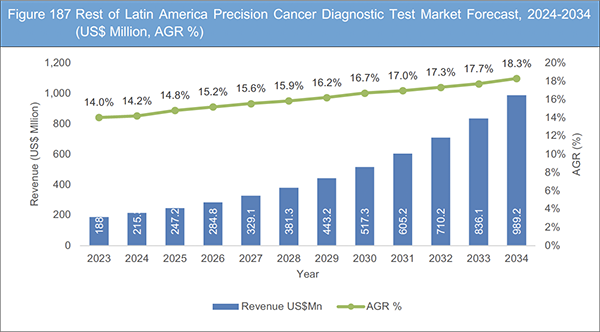 Precision Cancer Diagnostic Test Market Report 2024-2034