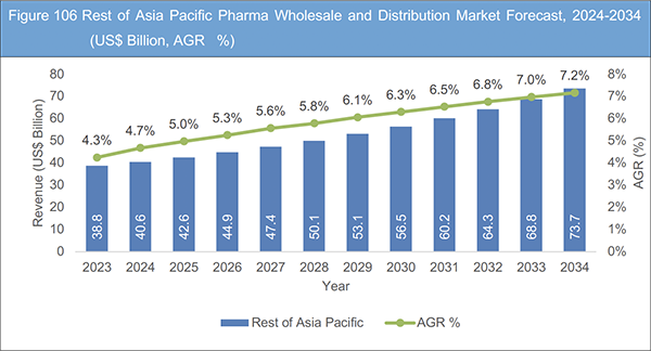 Visiongain market report