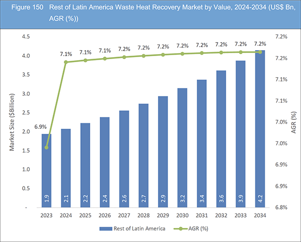 Visiongain market report