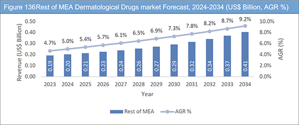 Dermatological Drugs Market Report 2024-2034