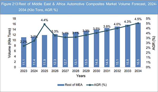 Automotive Composites Market Report 2024-2034