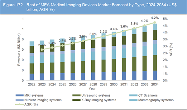 Medical Imaging Devices Market Report 2024-2034